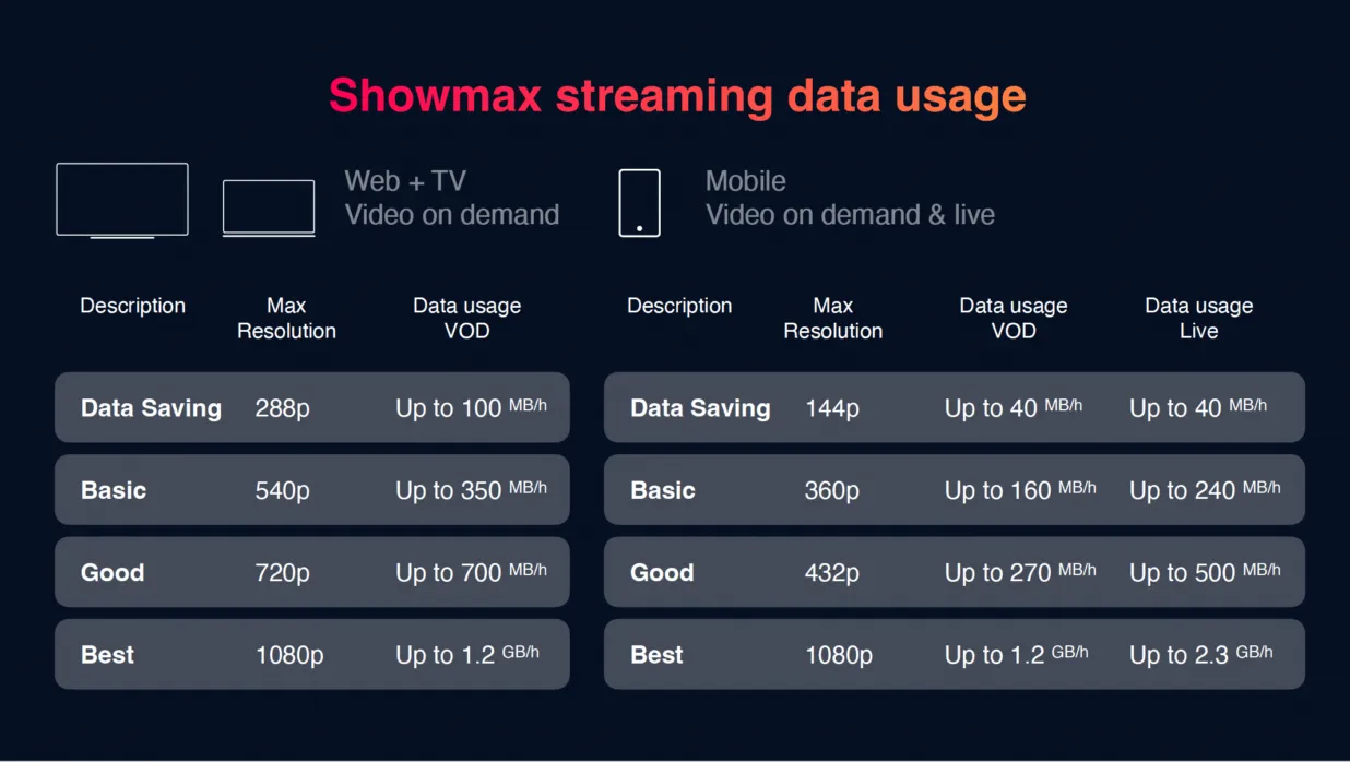 Showmax dataverbruik